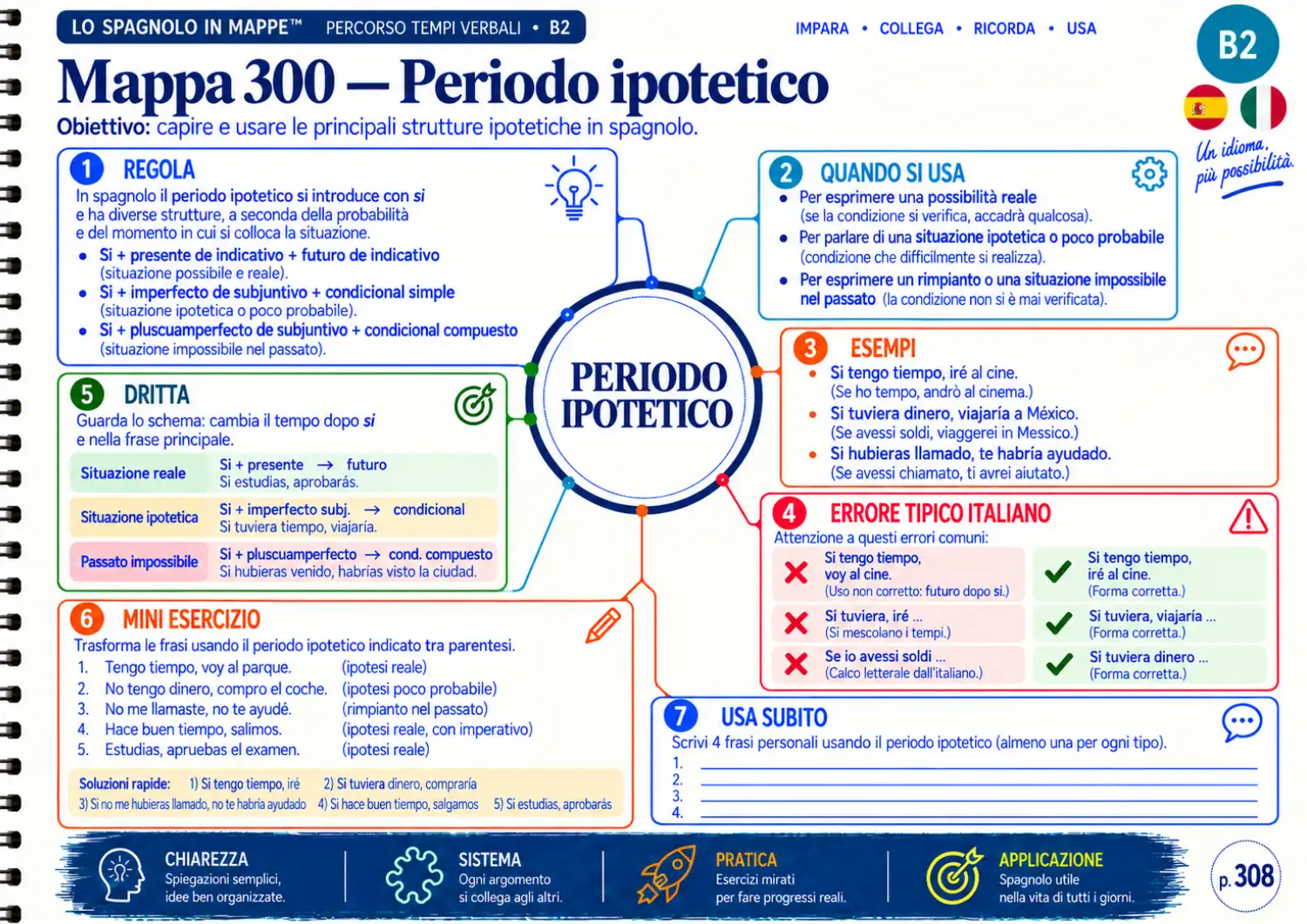 Esempio di mappa mentale di spagnolo