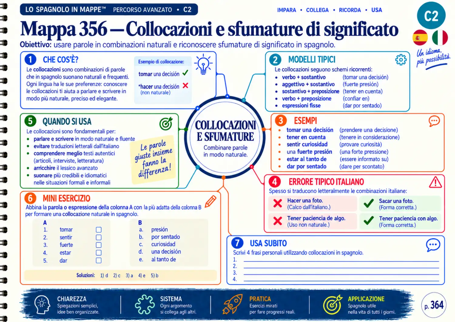 Esempio di mappa mentale di spagnolo