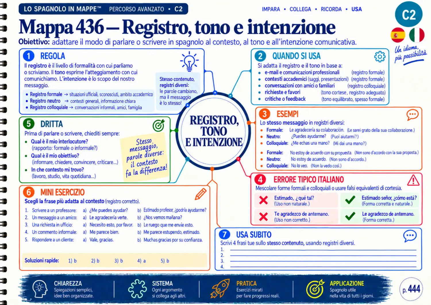 Esempio di mappa mentale di spagnolo