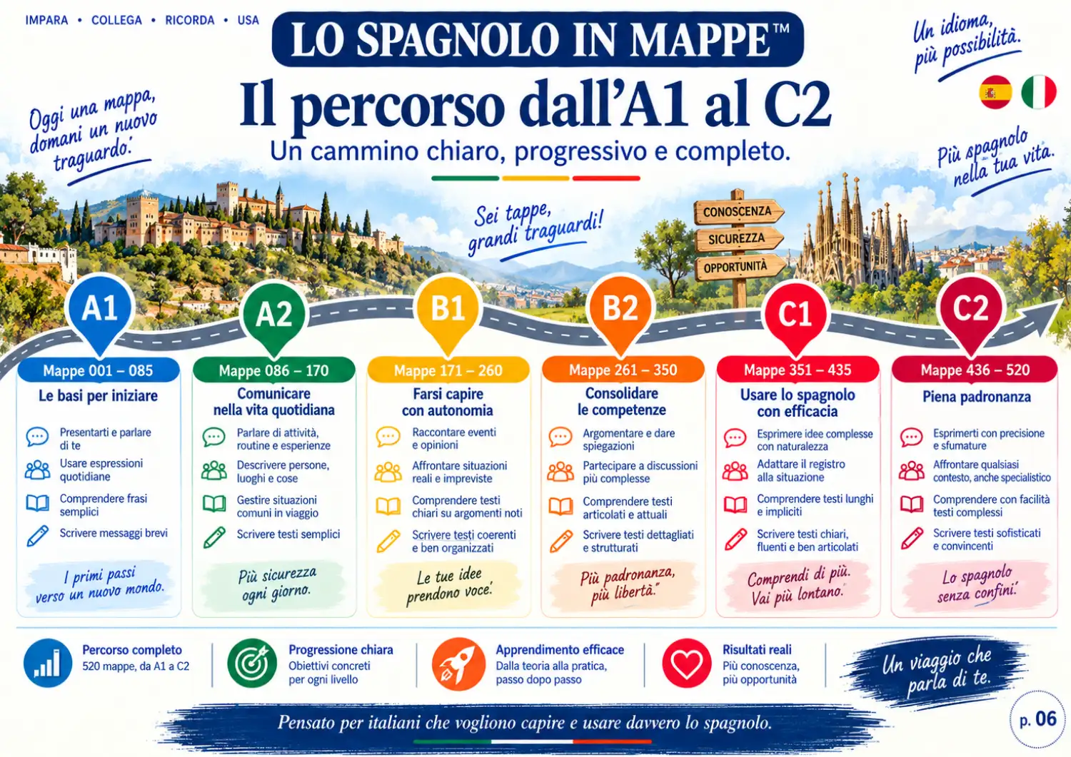 Esempio di mappa mentale di spagnolo