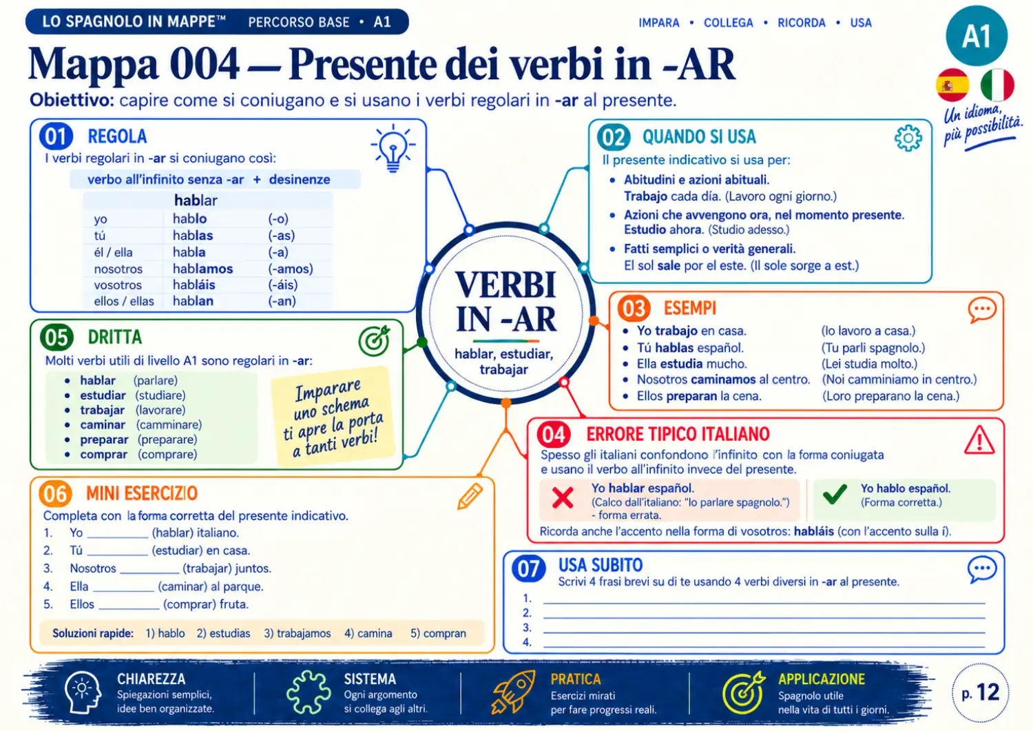 Esempio di mappa mentale di spagnolo