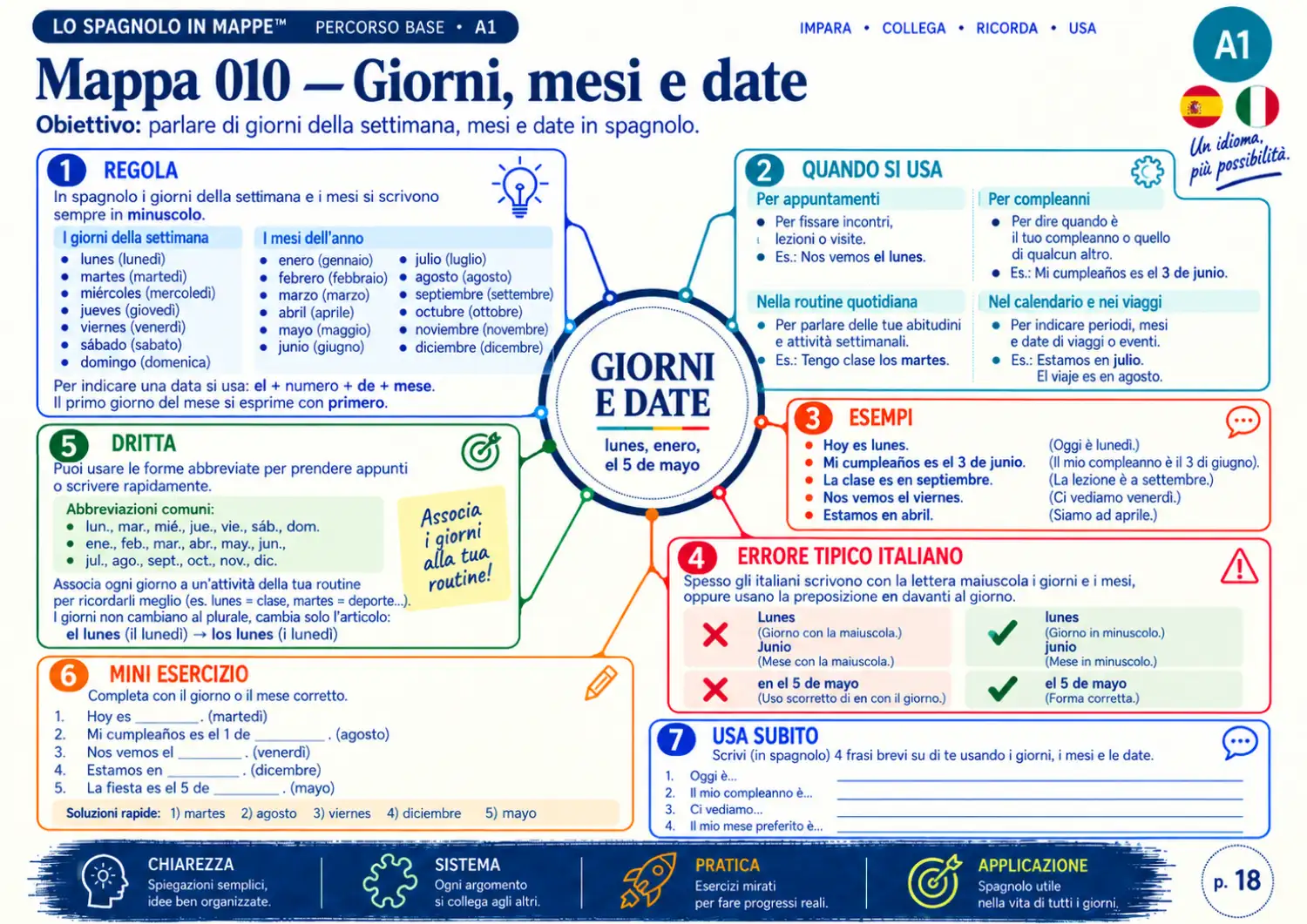 Esempio di mappa mentale di spagnolo