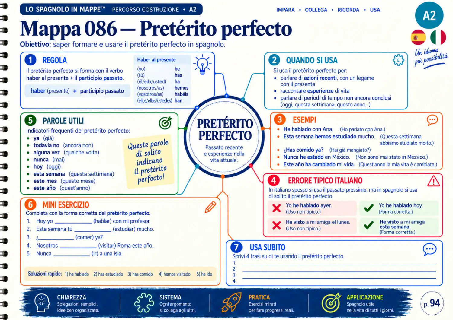 Esempio di mappa mentale di spagnolo