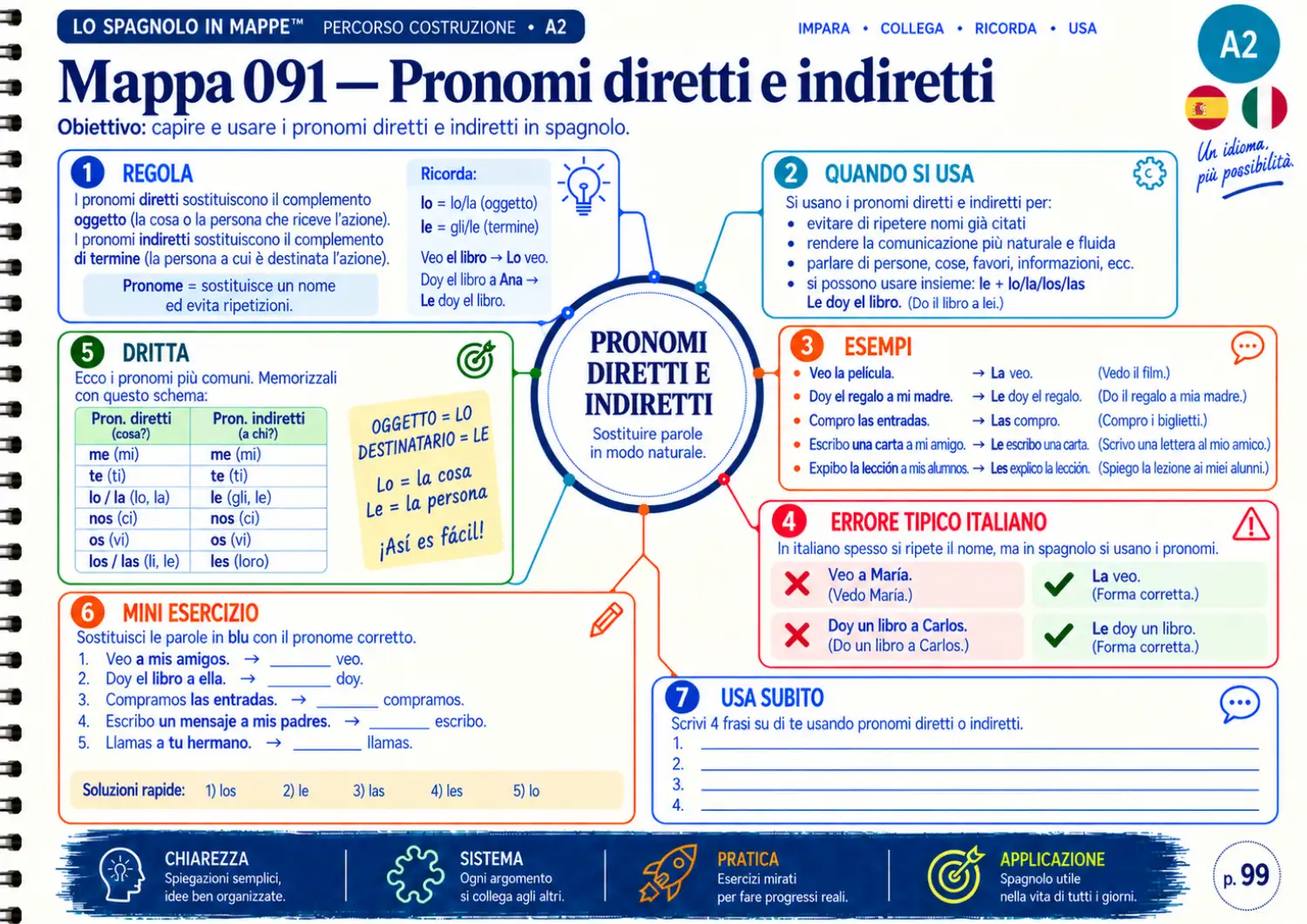 Esempio di mappa mentale di spagnolo