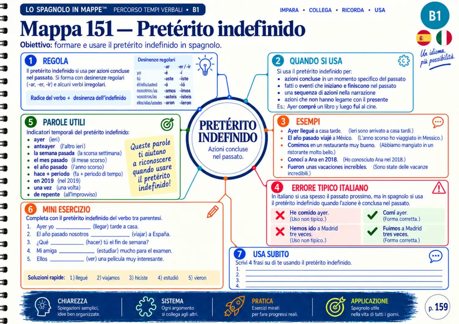 Esempio di mappa mentale di spagnolo